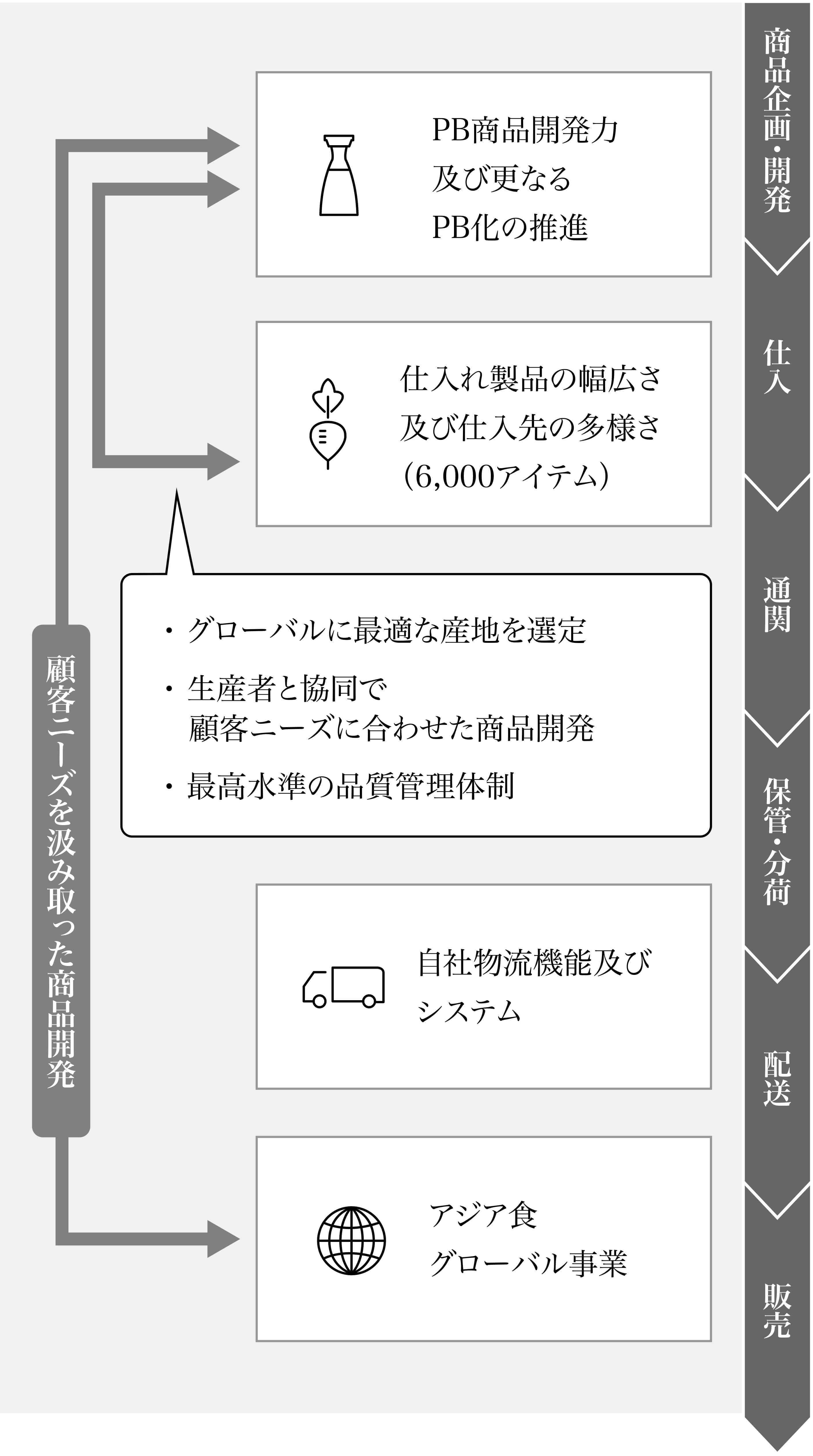 グローバルネットワークを活かして、さらなるマーケットの拡大を目指す。