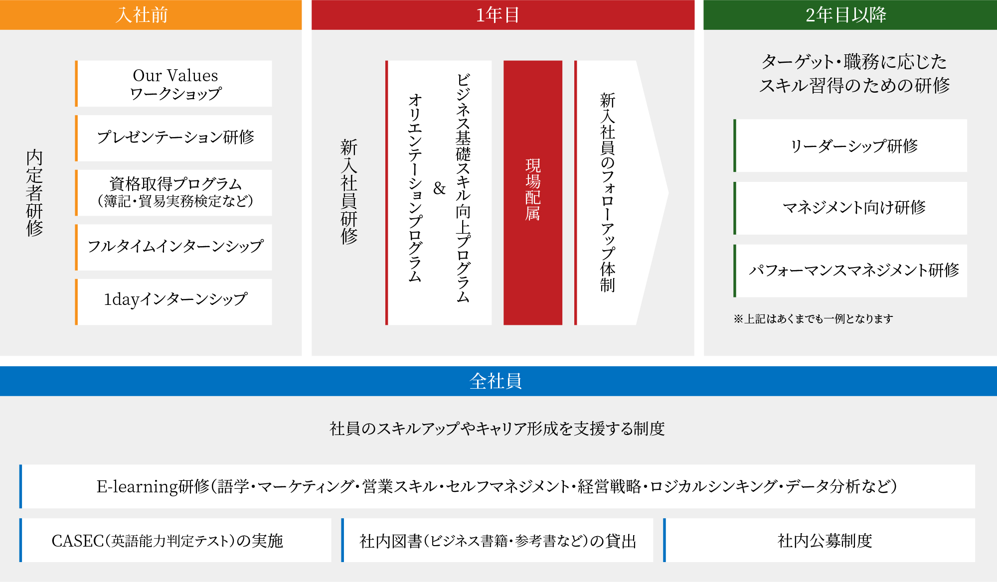Wismettac人材育成プログラムの一例