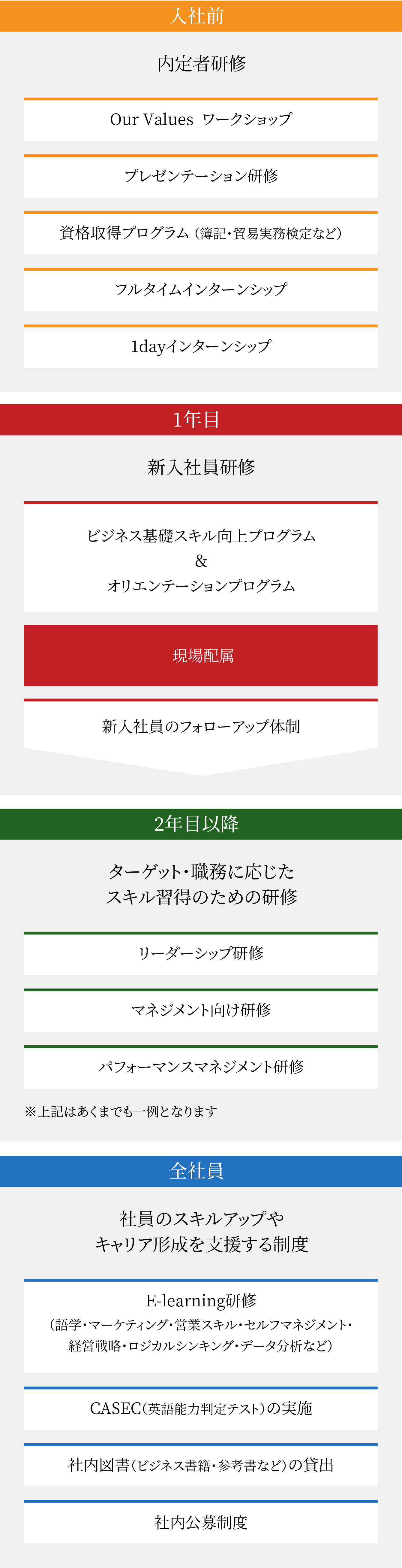 Wismettac人材育成プログラムの一例