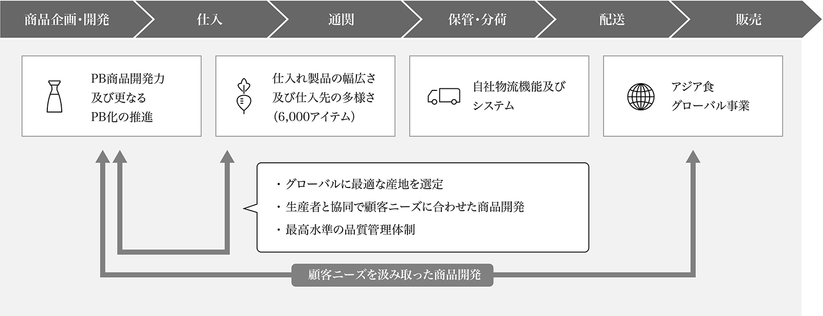 グローバルネットワークを活かして、さらなるマーケットの拡大を目指す。