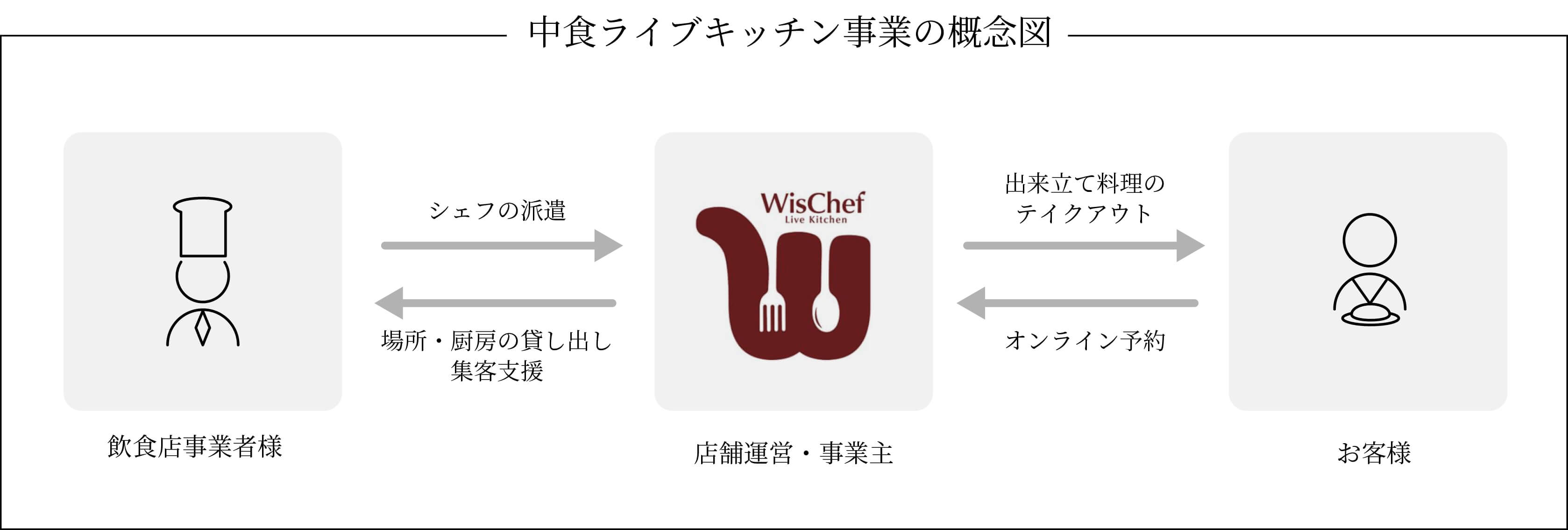 中食ライブキッチン事業の概念図