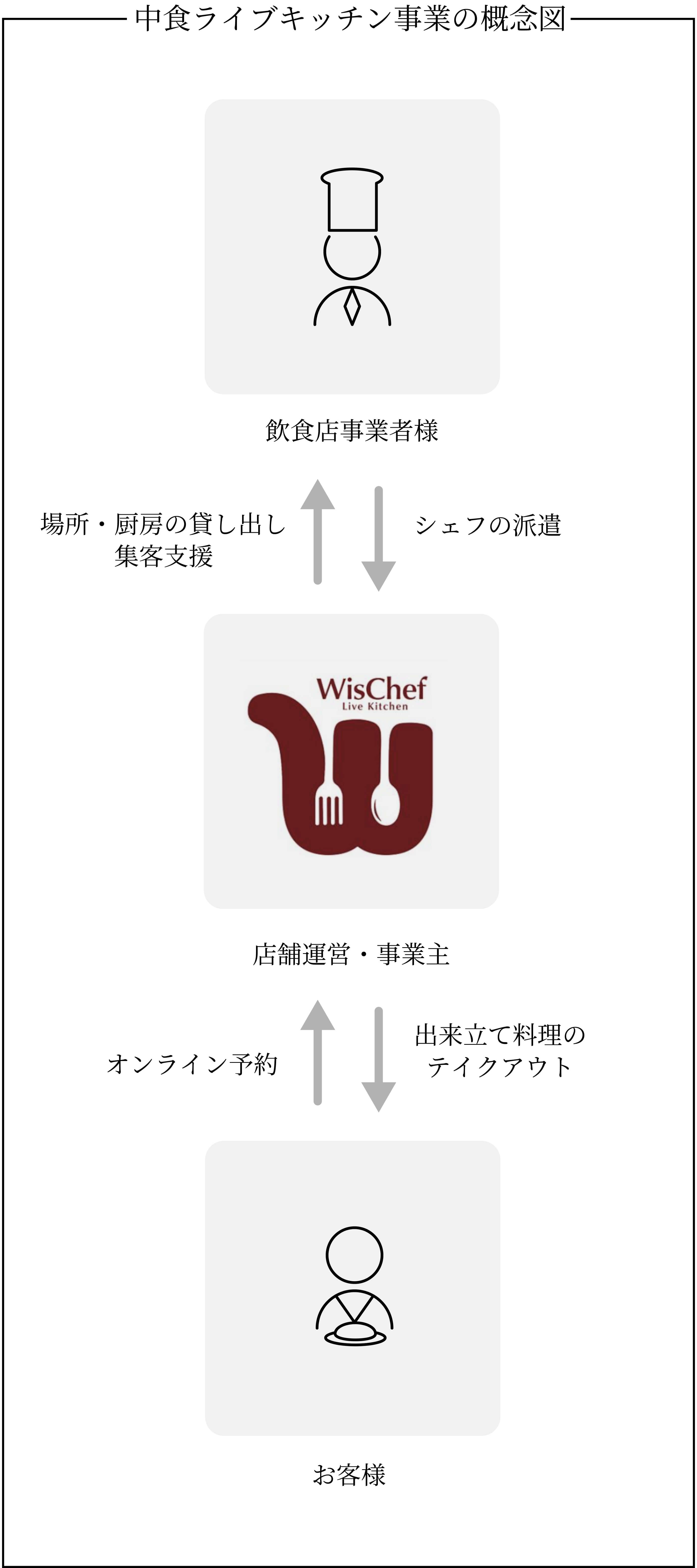 中食ライブキッチン事業の概念図