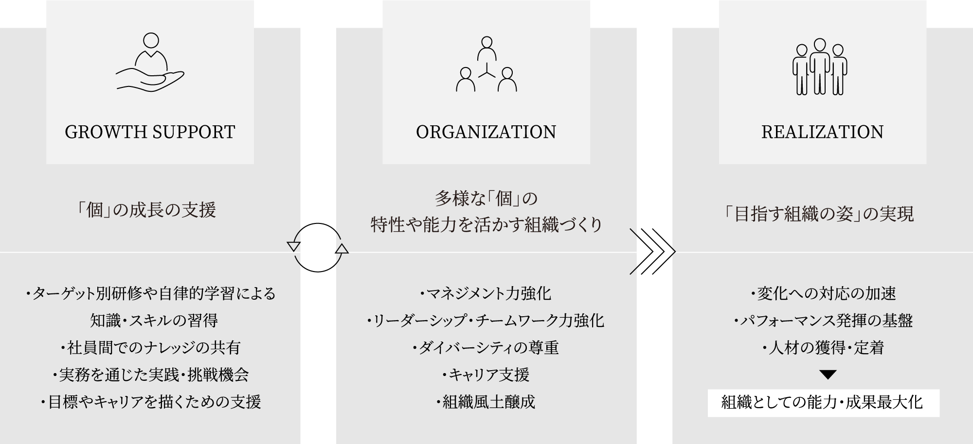 「個」の成長の支援 多様な「個」の特性や能力を活かす組織づくり 「目指す組織の姿」の実現