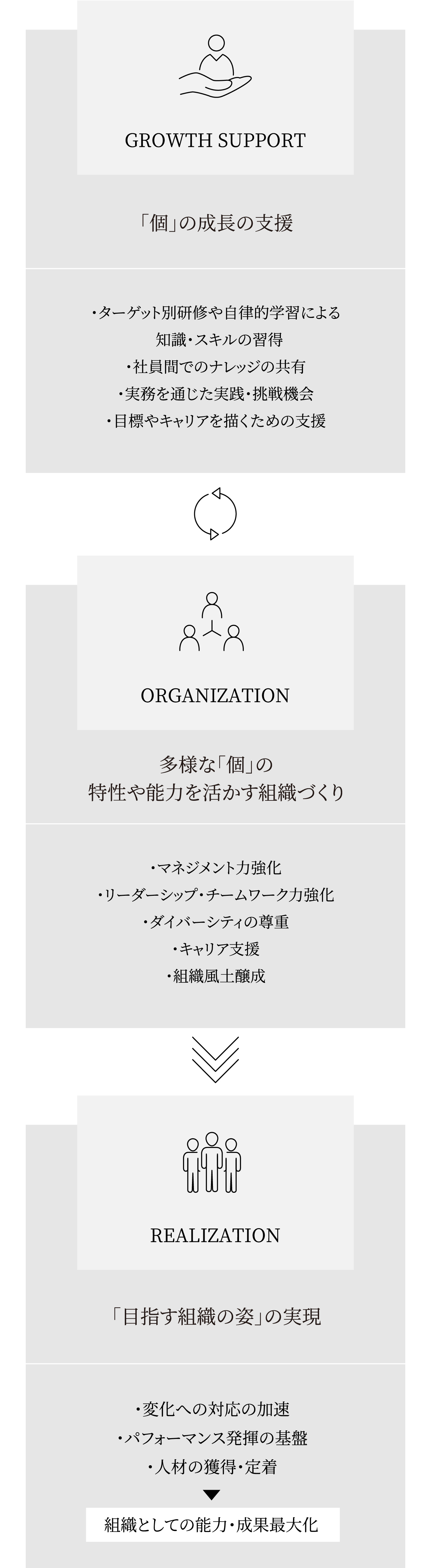 「個」の成長の支援 多様な「個」の特性や能力を活かす組織づくり 「目指す組織の姿」の実現