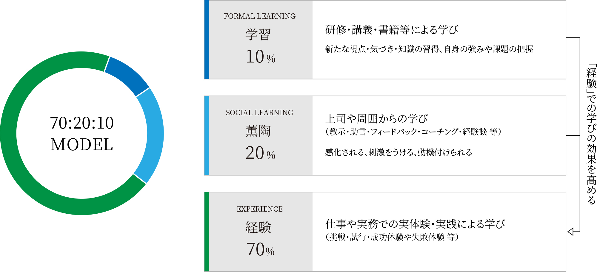 人材育成の考え方