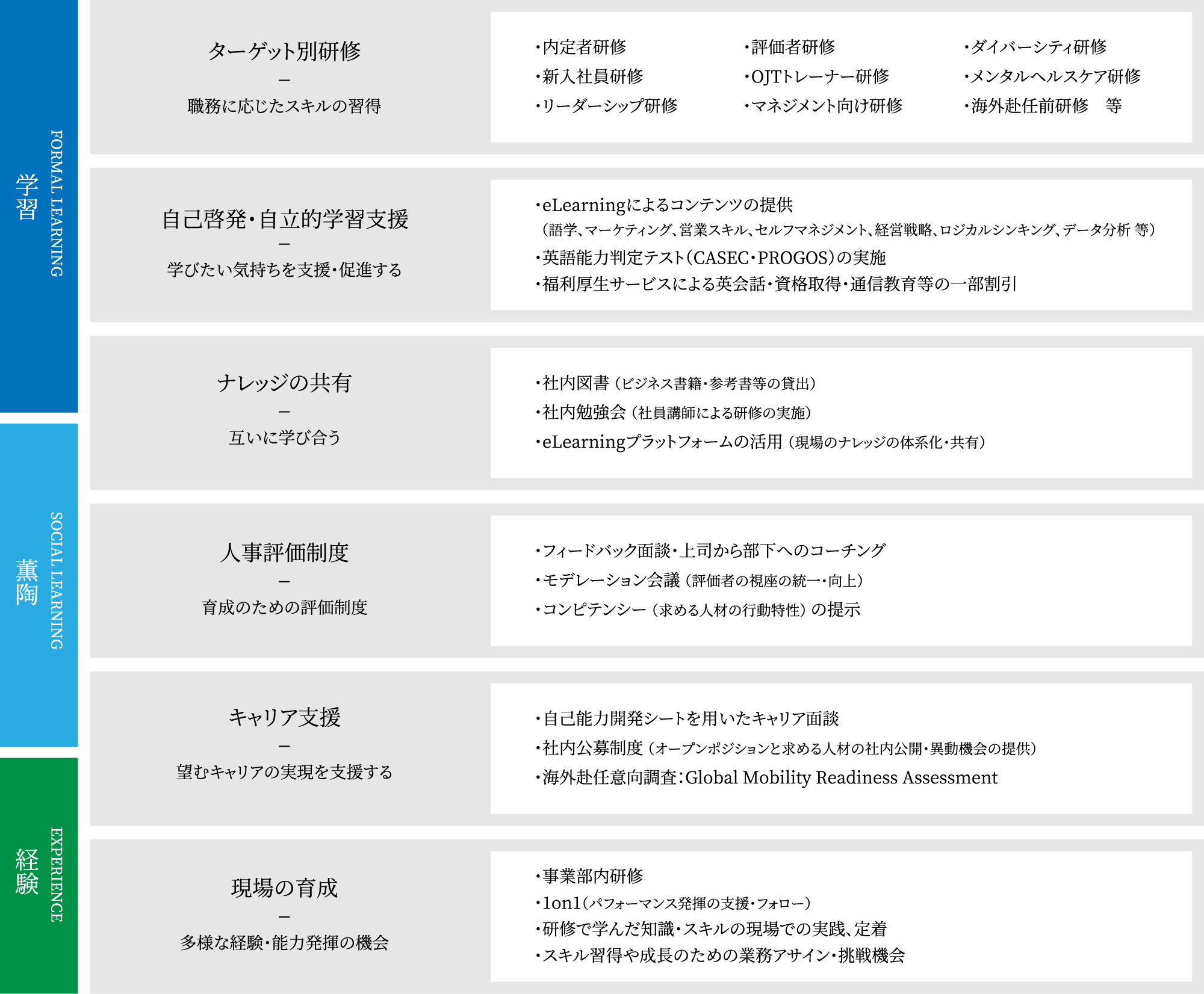 人材育成体系とプログラムの一例