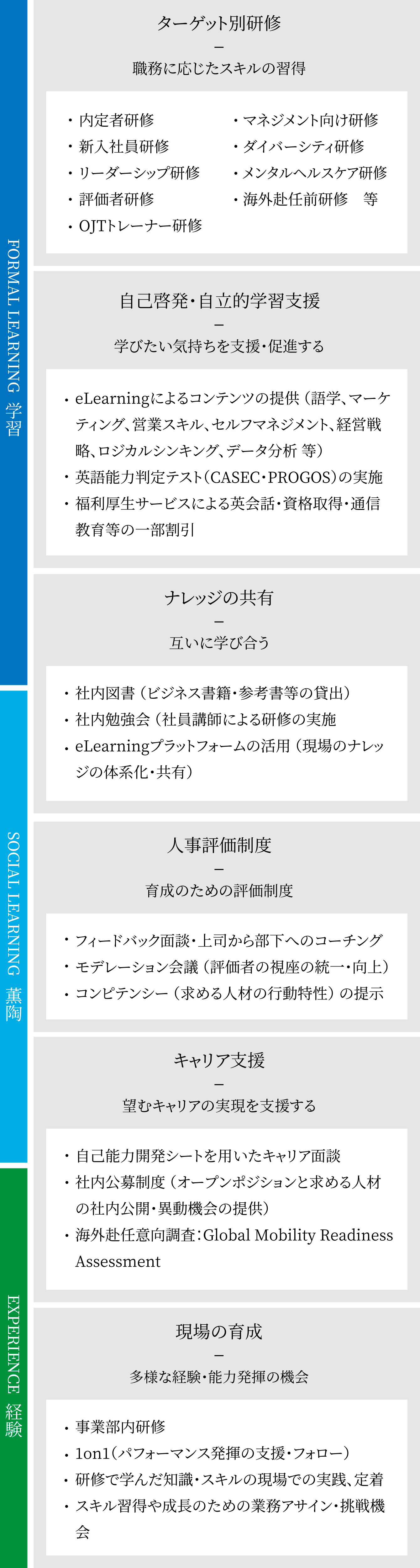 人材育成体系とプログラムの一例