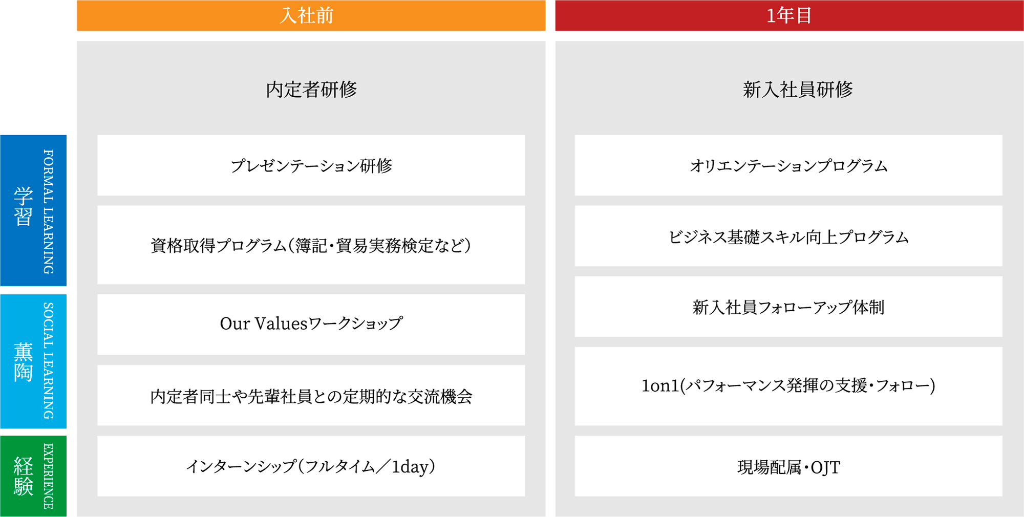 入社前〜1年目向け人材育成プログラムの一例