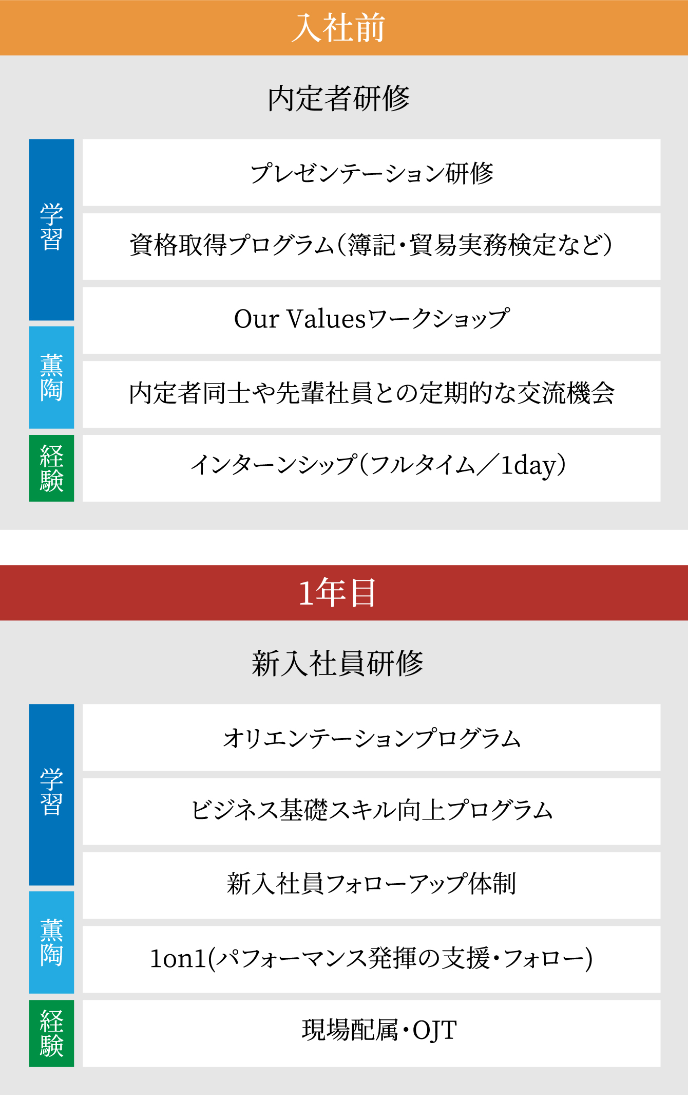 入社前〜1年目向け人材育成プログラムの一例