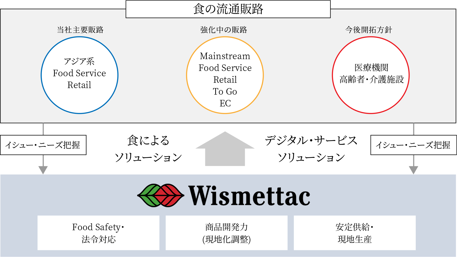 目指すビジネスモデル I – “もの”と“サービス（デジタル）”