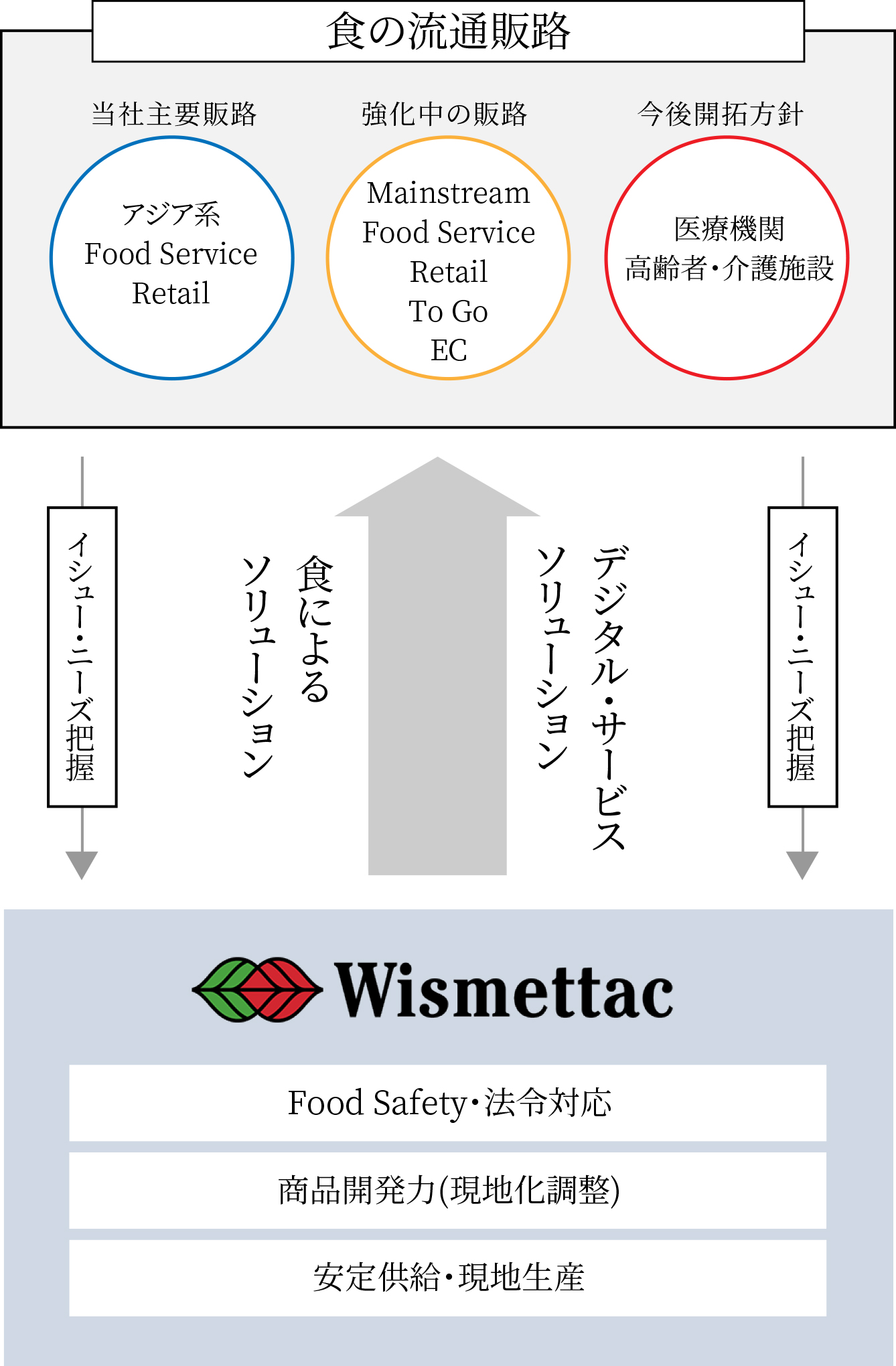 目指すビジネスモデル I – “もの”と“サービス（デジタル）”