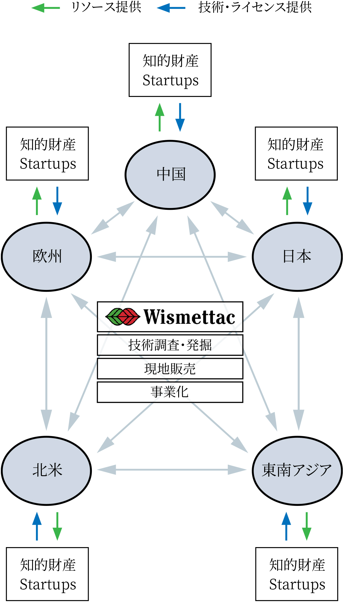 目指すビジネスモデルII –⾷品技術のクロスボーダー展開